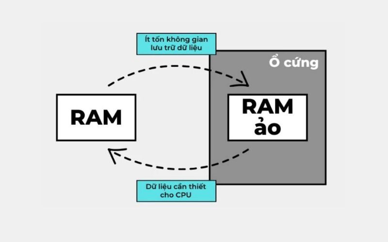 Cách set RAM ảo trên máy tính